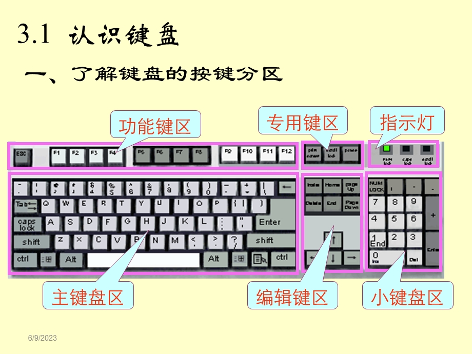 认识键盘和特殊功能键的介绍.ppt_第3页