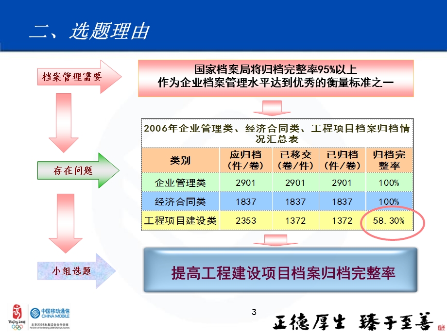 02惠州提高工程建设项目档案归档完整率.ppt_第3页