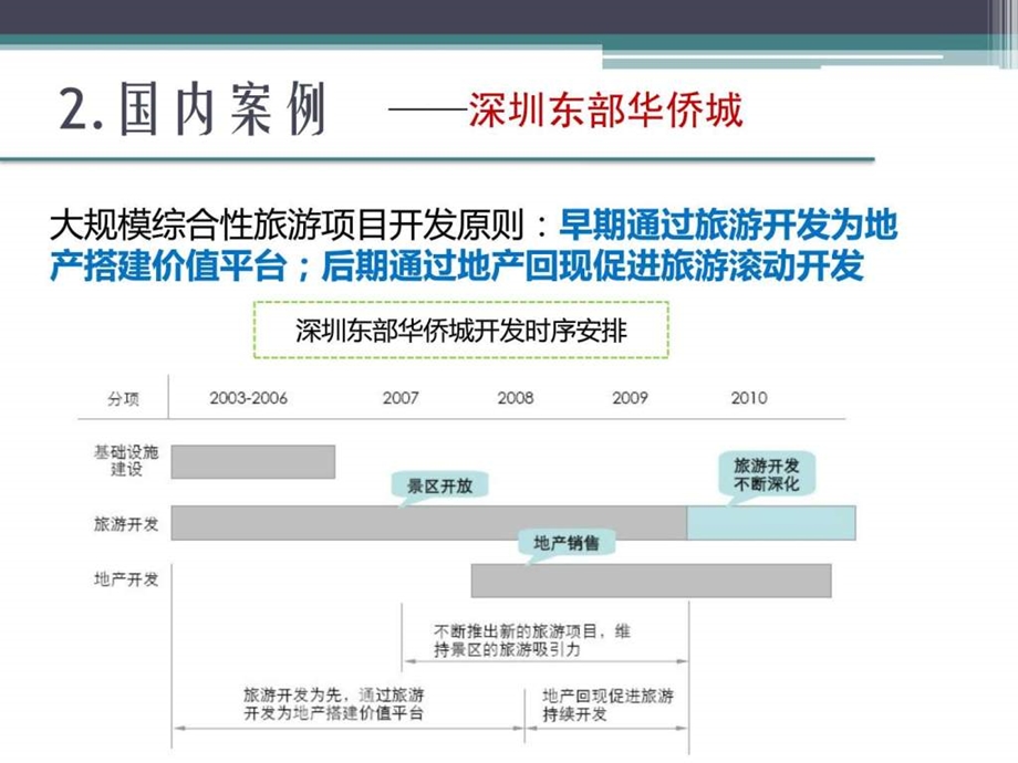 华侨城开发节奏.ppt.ppt_第1页