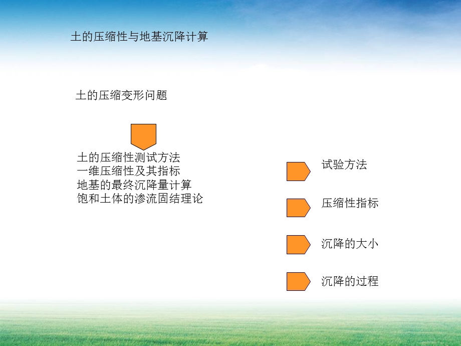 整理版土力学凝结沉落.ppt_第3页