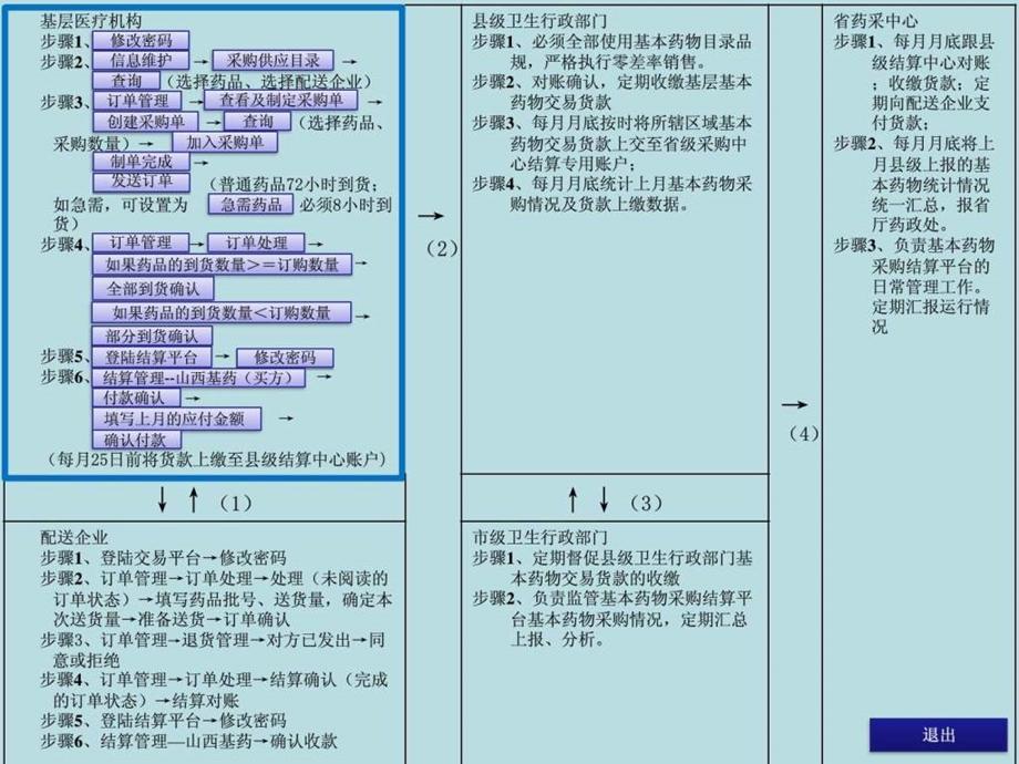 采购结算操作流程图解.ppt_第1页