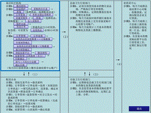 采购结算操作流程图解.ppt