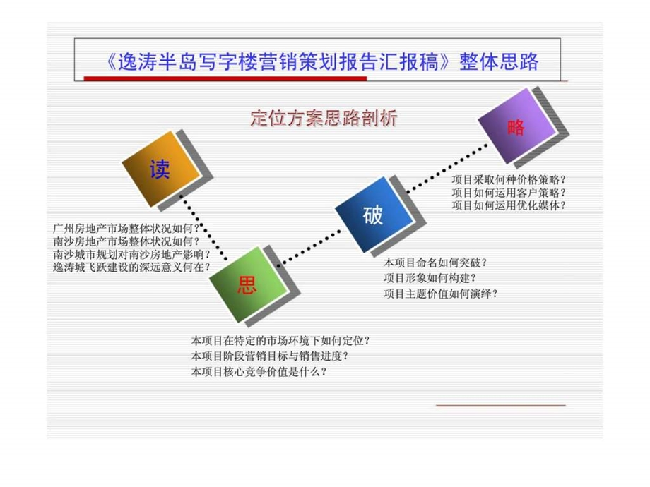 广州逸涛半岛写字楼部分营销策划报告.ppt_第3页