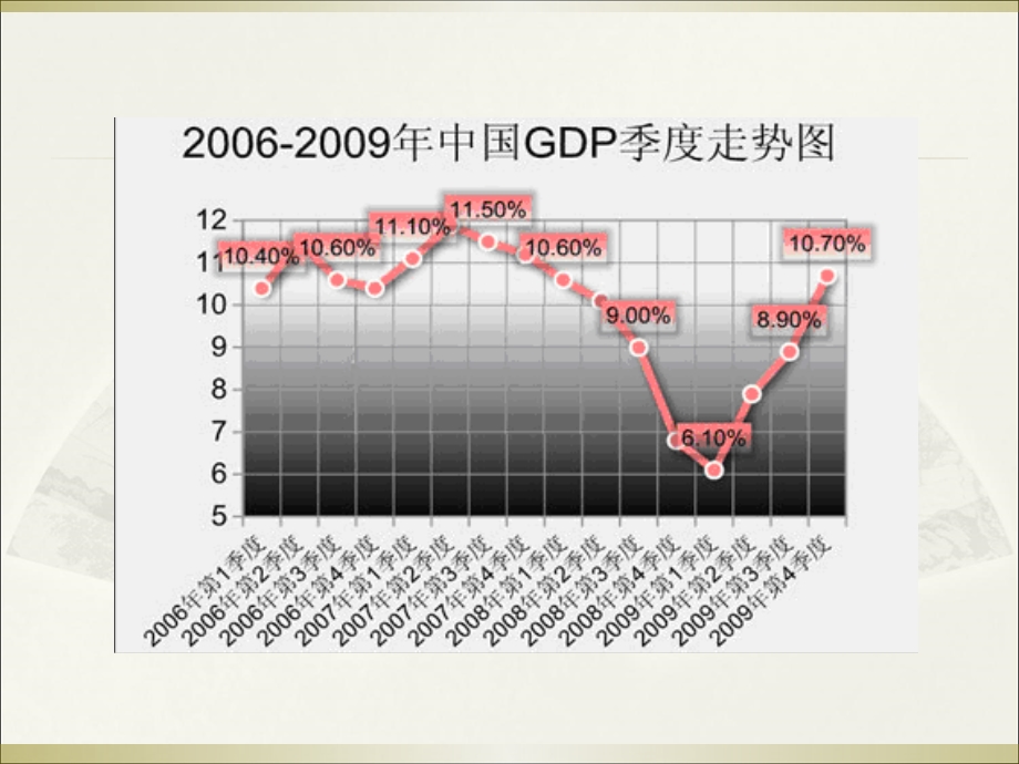 中国经济形势分析与预测PPT课件.ppt_第3页