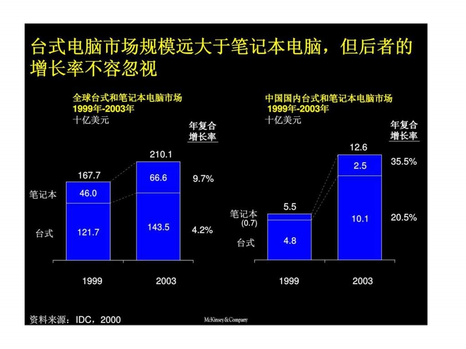 麦肯锡联想集团台式电脑和笔记本电脑国际和国内发展趋势分析.ppt_第3页