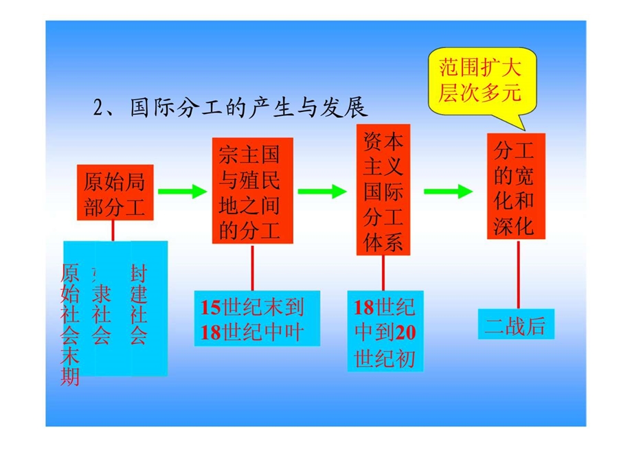 国际贸易第二章国际贸易基本理论.ppt_第3页