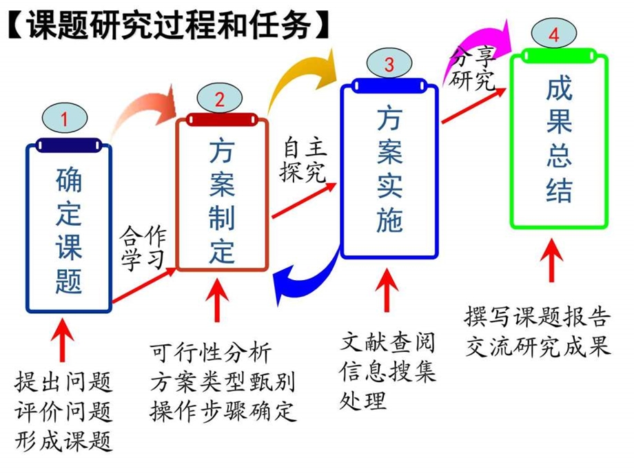 如何开展研究性学习图文.ppt_第2页