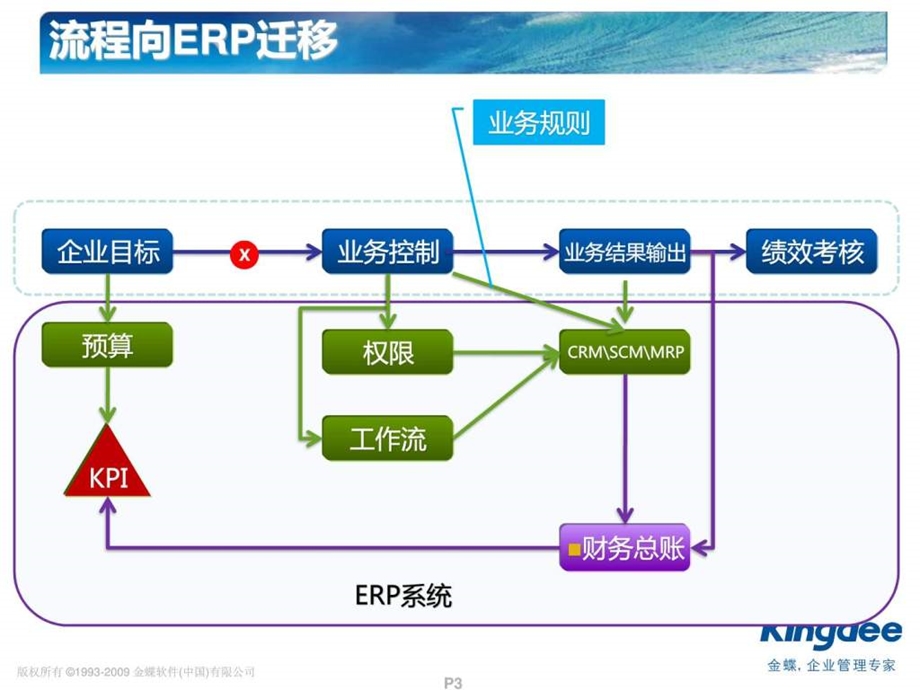 风控原理及风控融入ERP.ppt_第3页