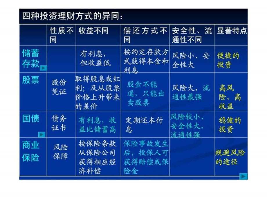 投资理财总结.ppt_第2页