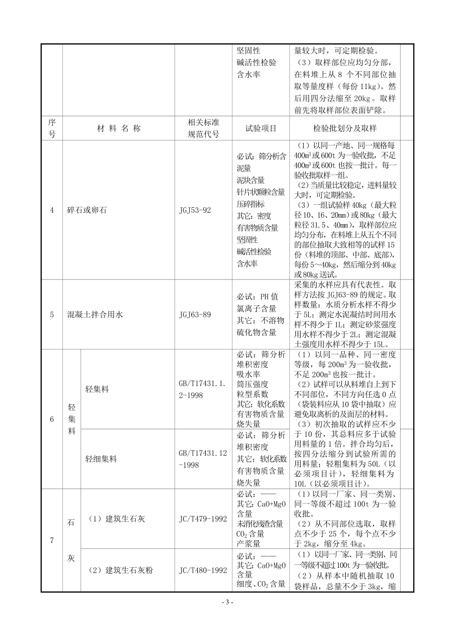 建筑工程原材料构配件及试件检验的项目规则及取样规定2.doc_第3页