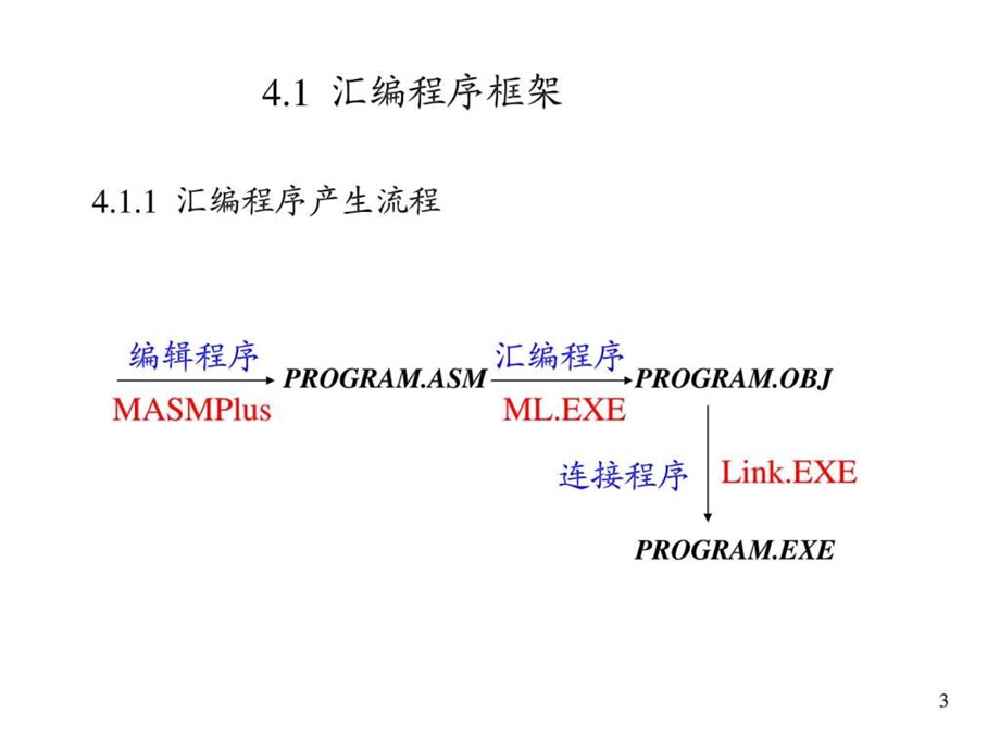 ASM04汇编语言程序格式计算机软件及应用IT计算机专业资料.ppt.ppt_第3页