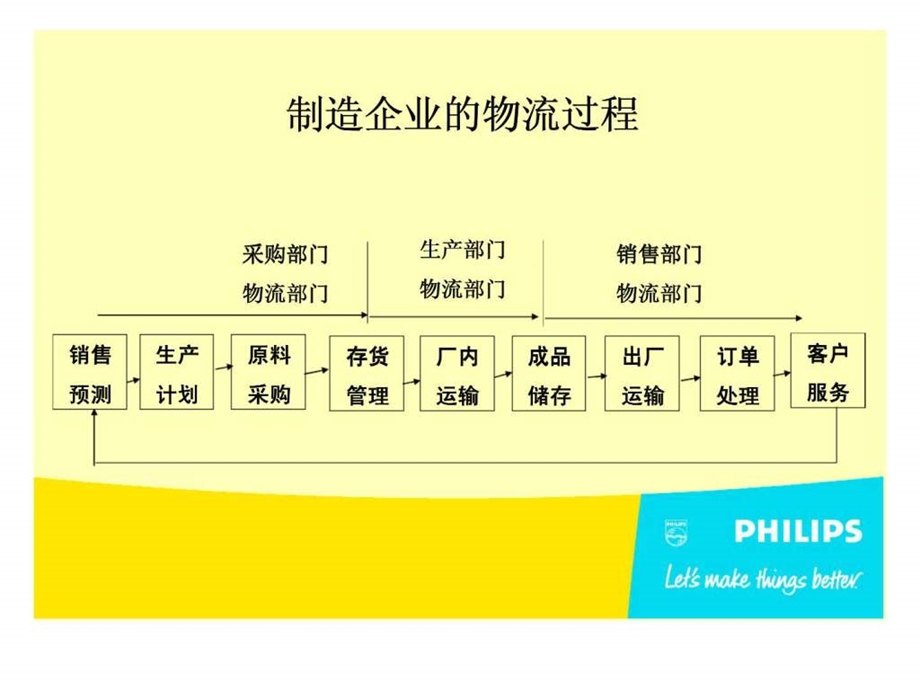 制造业物流管理技巧与评估体系.ppt_第3页