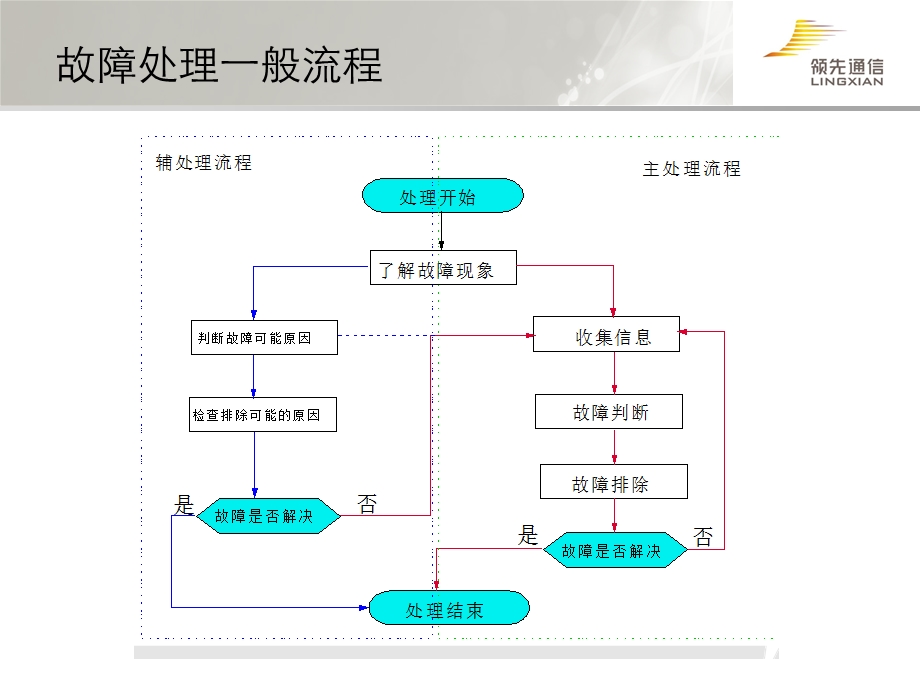 WLAN主要故障分析和排除.ppt_第3页