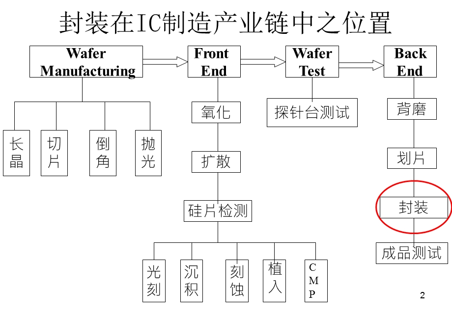 IC封装产业介绍及常用封装方式简述图文版.ppt_第2页