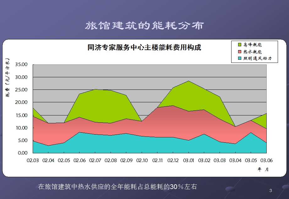 公共建筑节能设计标准宣贯资料热水供应.ppt_第3页