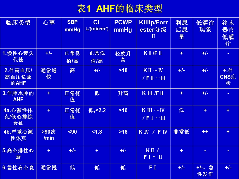 AHF的临床类型.ppt_第3页