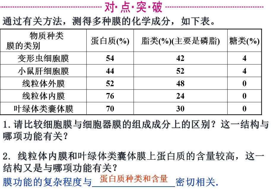 细胞膜一轮复习.ppt_第3页