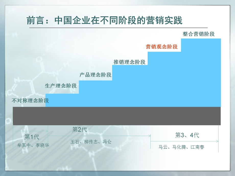 卓越营销实战123模式(学员版).ppt_第3页