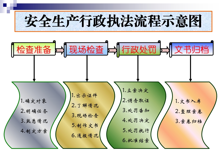 安全生产执法程序(图文并茂)[1].ppt_第2页