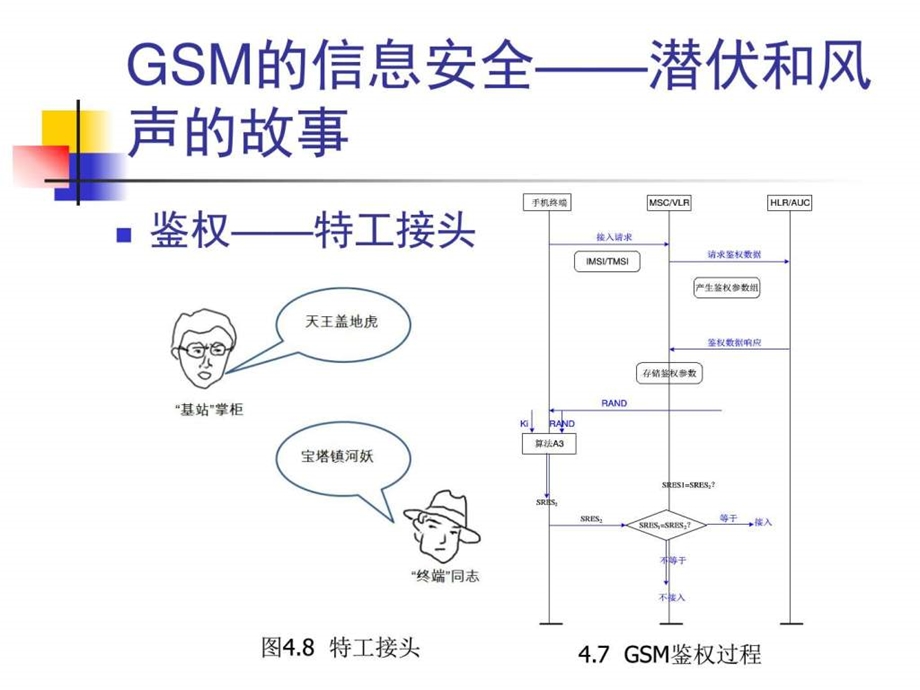 第4章鉴权与加密安全性的考虑图文.ppt.ppt_第3页