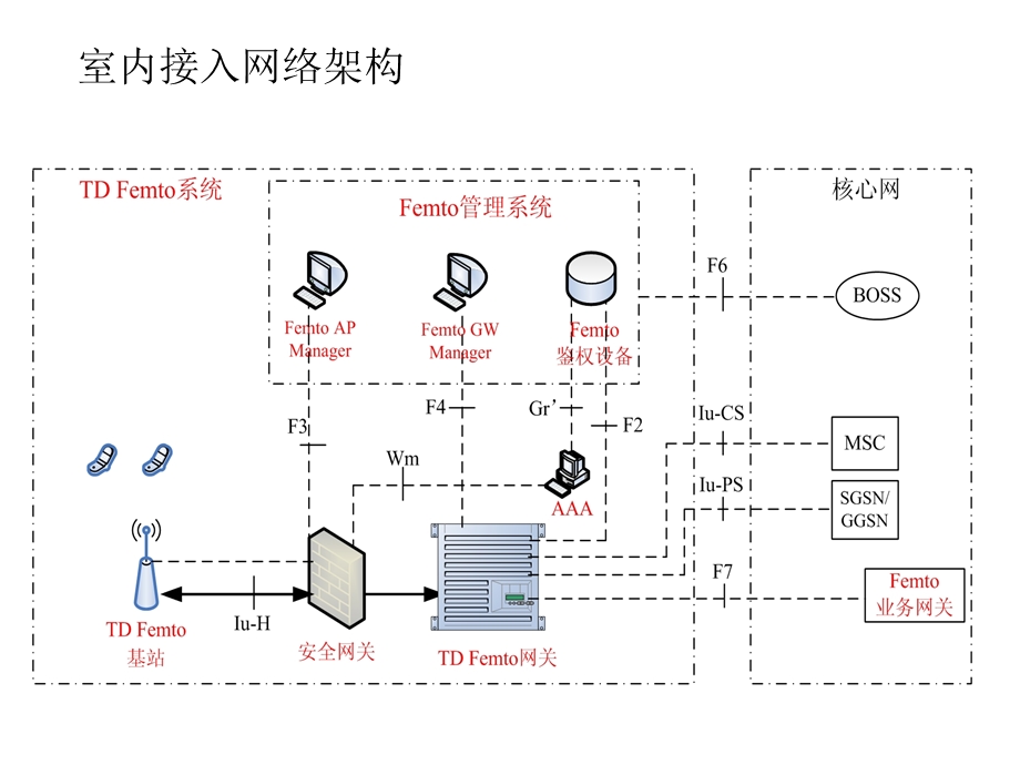 FemtoCell精髓.ppt_第3页