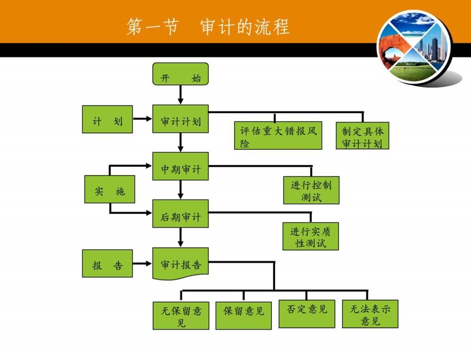 第四章审计流程与审计目标财务管理经管营销专业资料.ppt_第2页