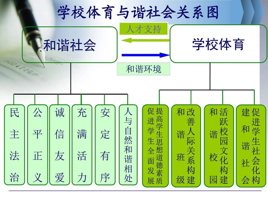 本科毕业论文答辩学校体育与构建和谐社会关系研究1631023902.ppt.ppt_第2页