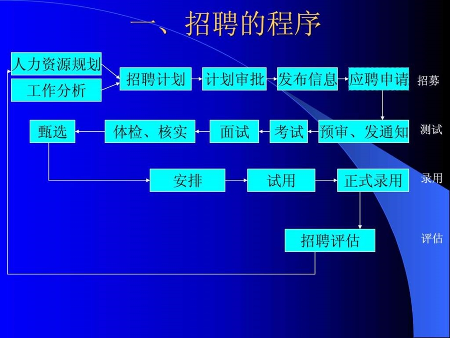 如何招聘.ppt_第3页