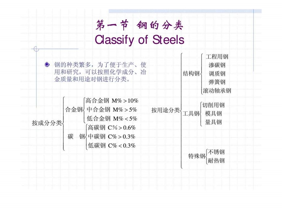 材料科学与工程基础教案第八章工业用钢.ppt_第2页