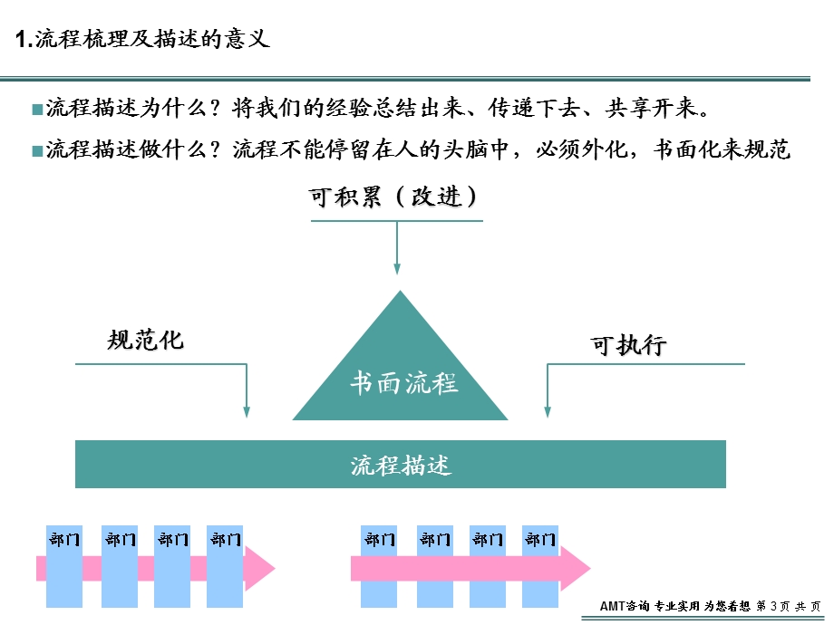 VISIO画职能流程图规范性培训文档内附模版.ppt_第3页