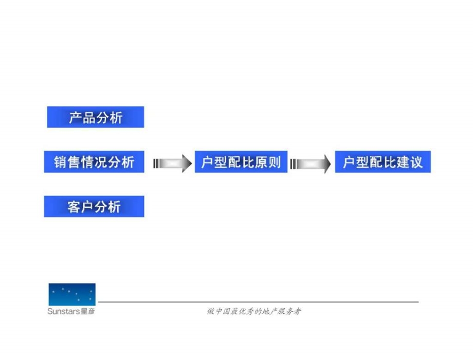 花样年别样城3期户型配比建议修改稿.ppt_第2页