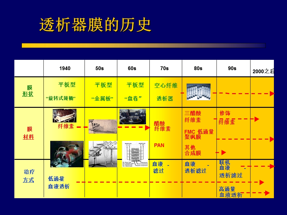 超纯透析液的临床应用实践－季大玺ppt课件.ppt_第2页