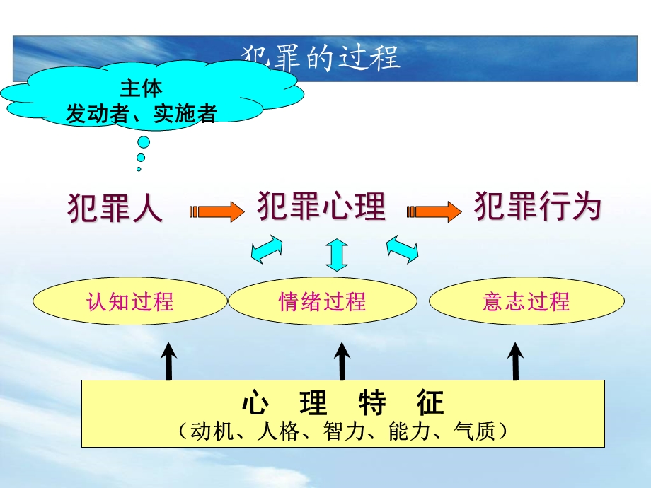 第五章犯罪人.ppt_第2页