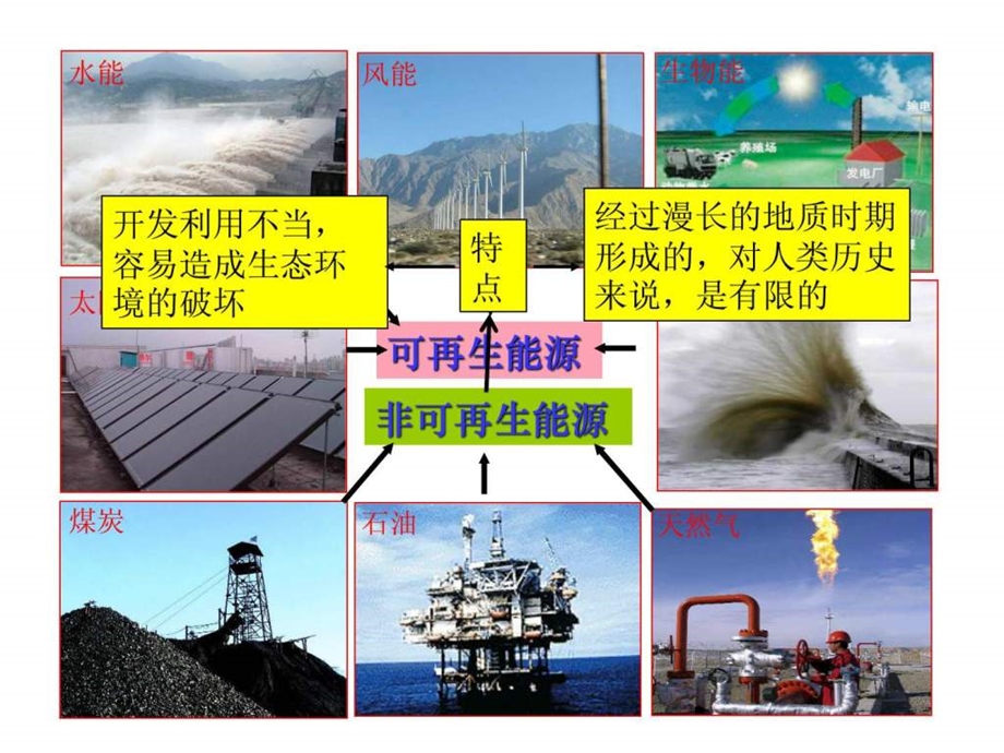 公开课第三章第一节能源资源的开发以我国山西省.ppt_第3页