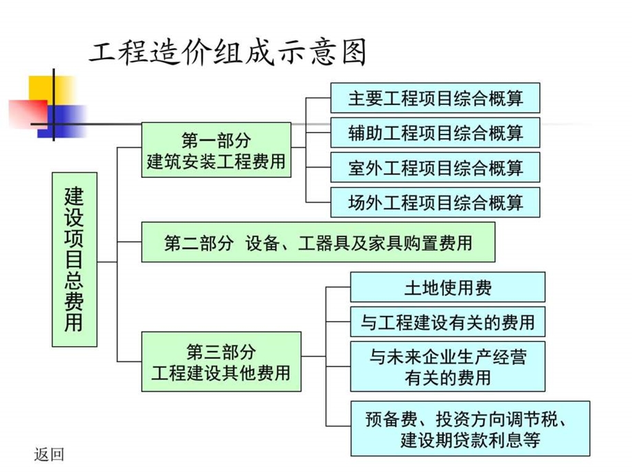 关于工程造价费用组成及解释说明图文.ppt.ppt_第3页