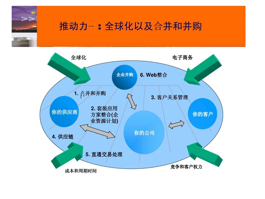 运用价值链集成和优化业务处理程序.ppt_第3页