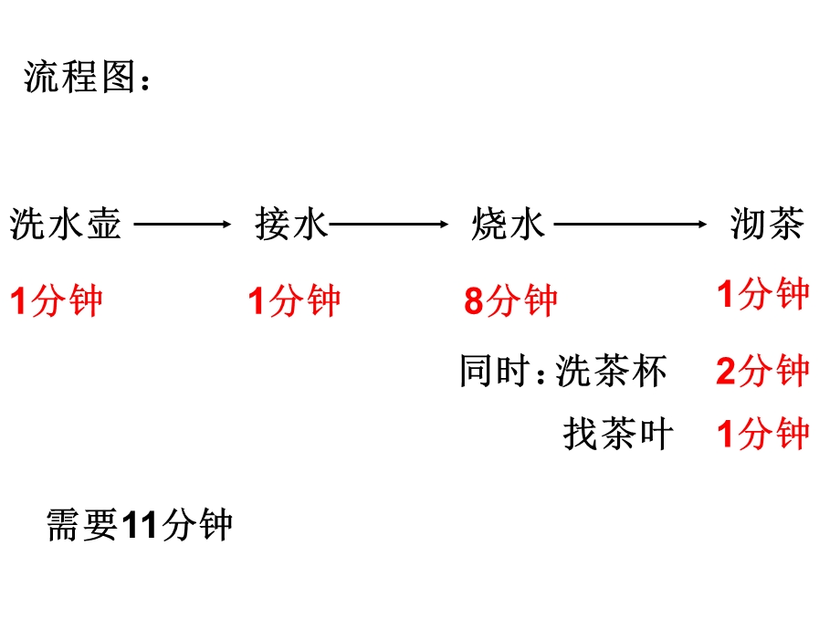 画出流程图把沏茶的顺序表示出来.ppt_第2页