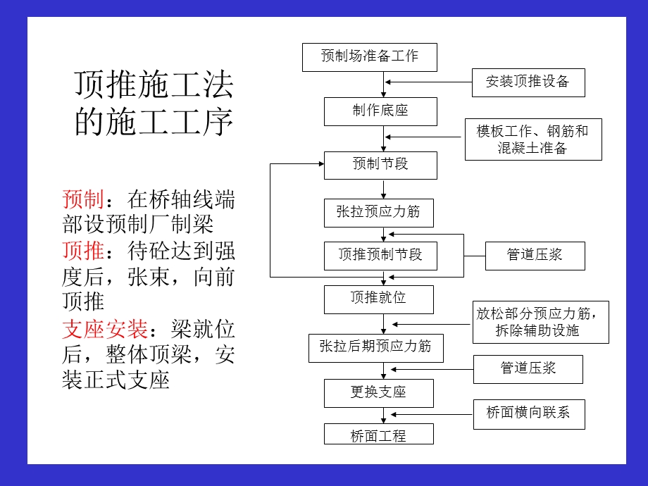 建筑顶推施工ppt模版课件.ppt_第3页