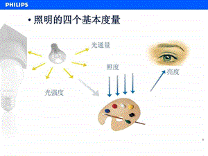 飞利浦照明基础之照明基本度量.ppt.ppt