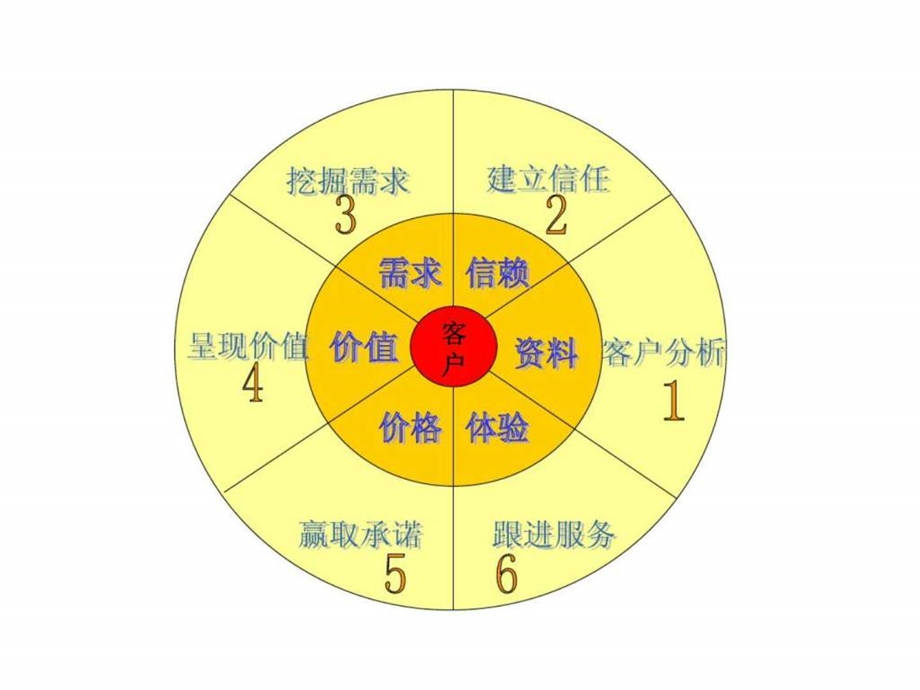 销售知识培训1429671397.ppt_第2页