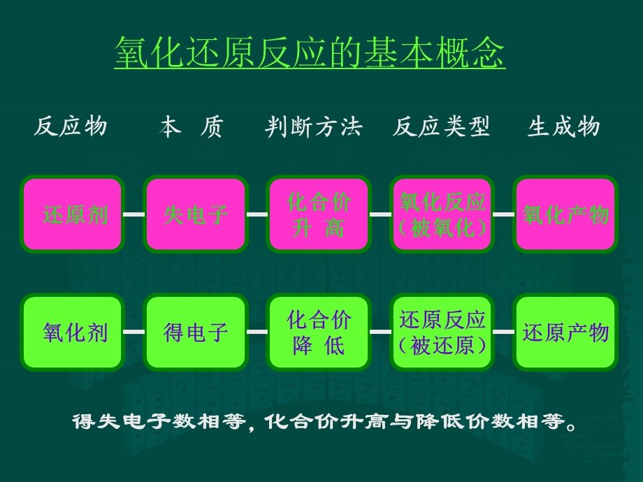 氧化还原反应方程式的配平课件.PPT_第2页