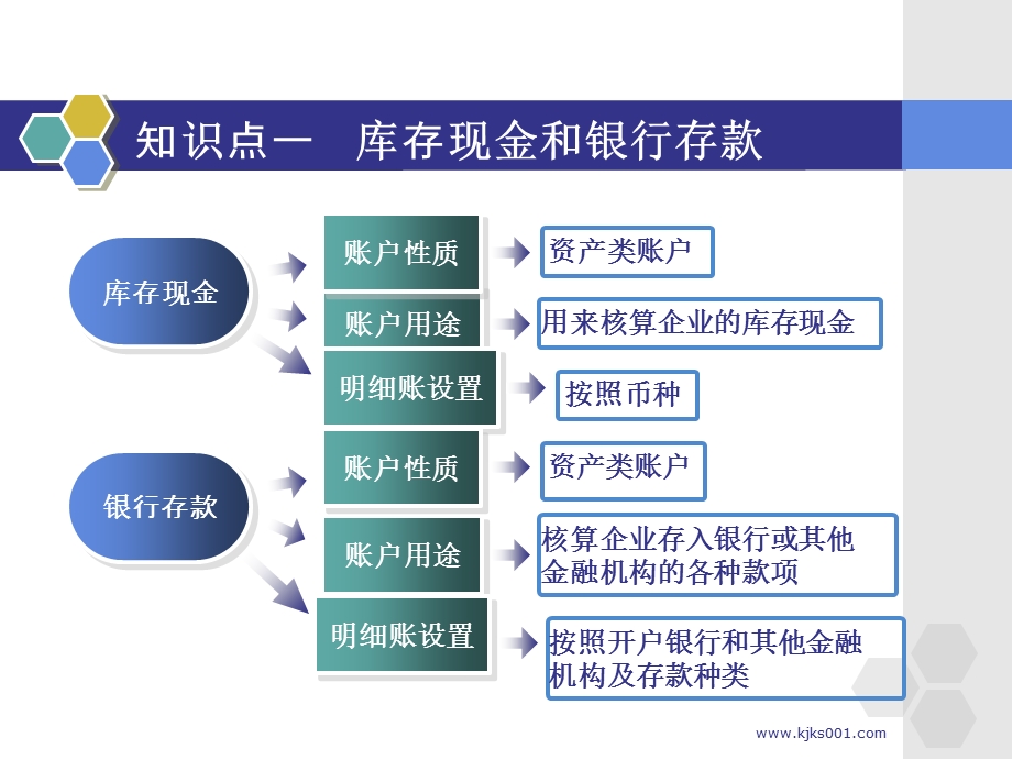 江苏会计从业资格考试辅导课件会计基础第四章主要经济业务事项账务处理.ppt_第3页