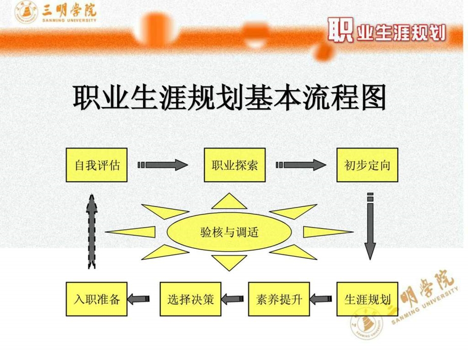 第五讲规划误区分析及职业生涯规划书的撰写.ppt_第3页