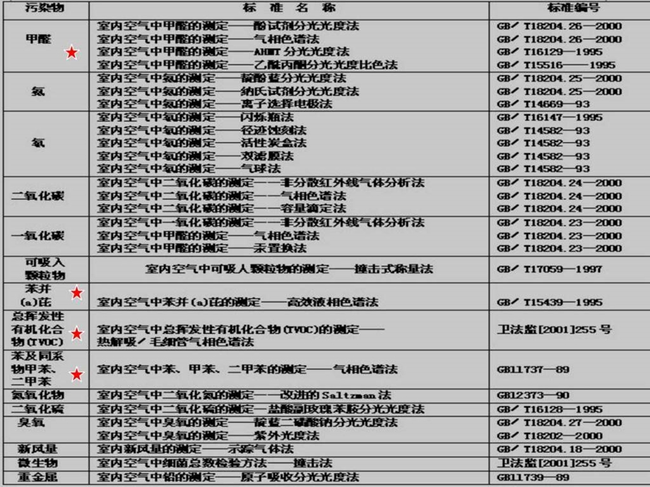 职业任务模块三有机污染物的测定调查报告表格模板实用文档.ppt_第2页