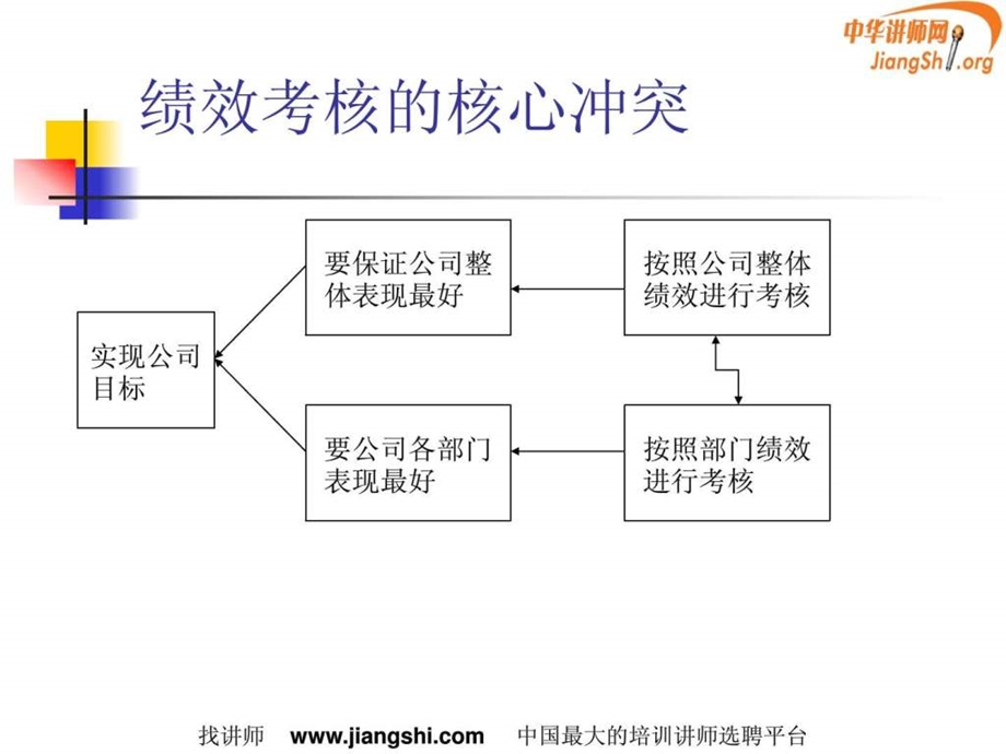 TOC绩效考核何凯华中华讲师网.ppt.ppt_第3页