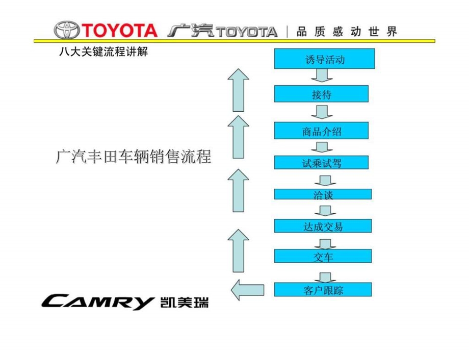 爱康旺通汽车服务公司销售部工作标准流程.ppt_第2页