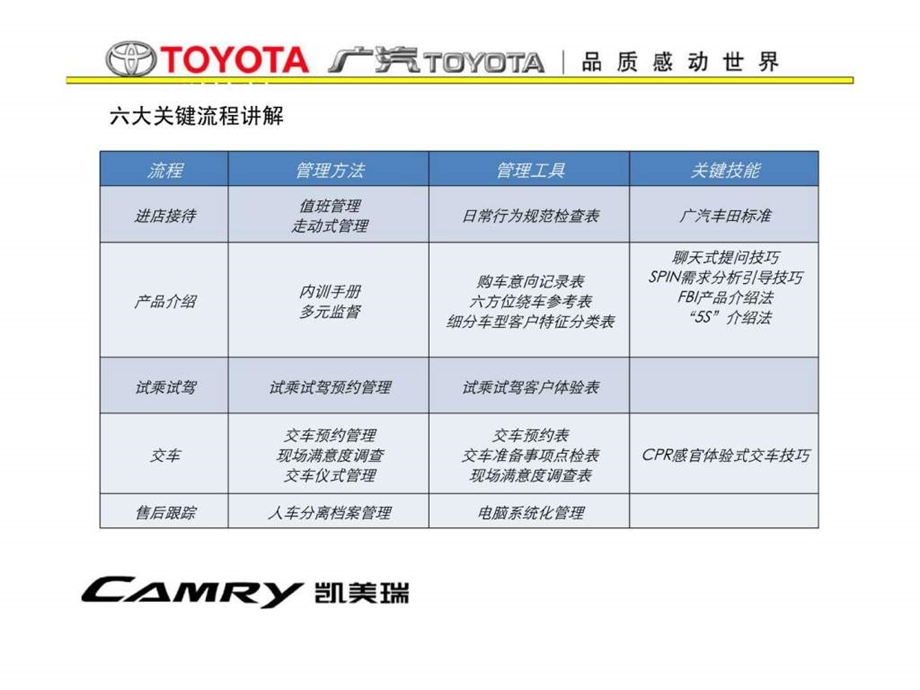 爱康旺通汽车服务公司销售部工作标准流程.ppt_第3页