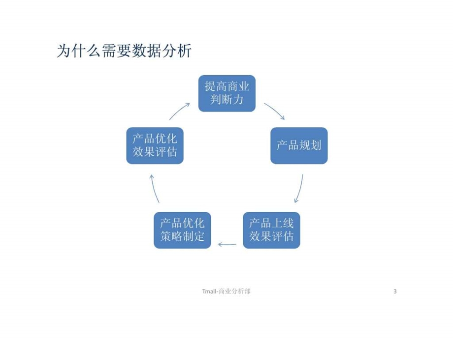 产品经理数据分析实用技能.ppt_第3页