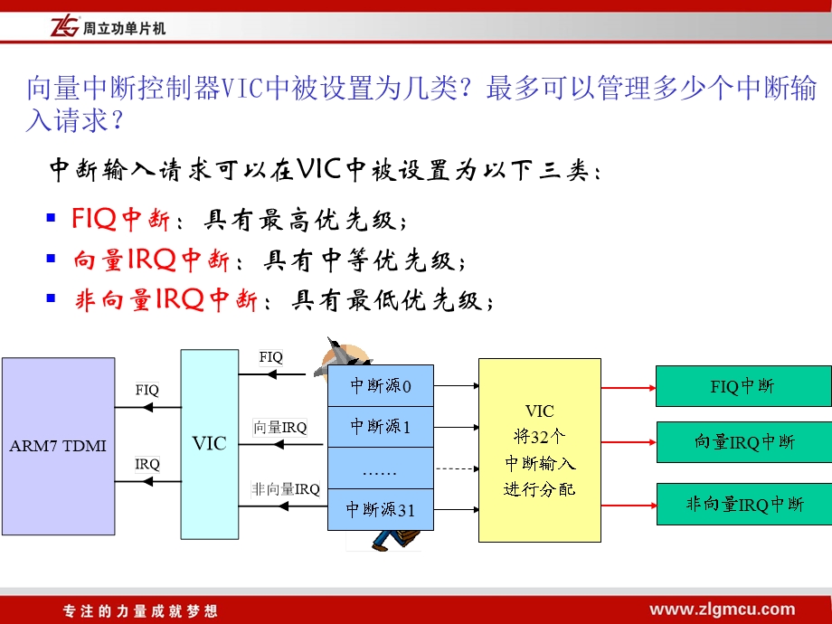 ARM嵌入式系统基础教程复习题第2版周立功.ppt_第3页