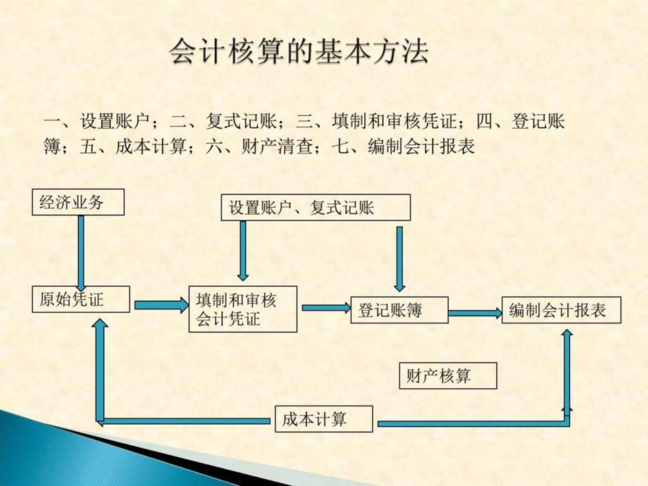 1会计入门基础知识图文1659523452.ppt.ppt_第3页